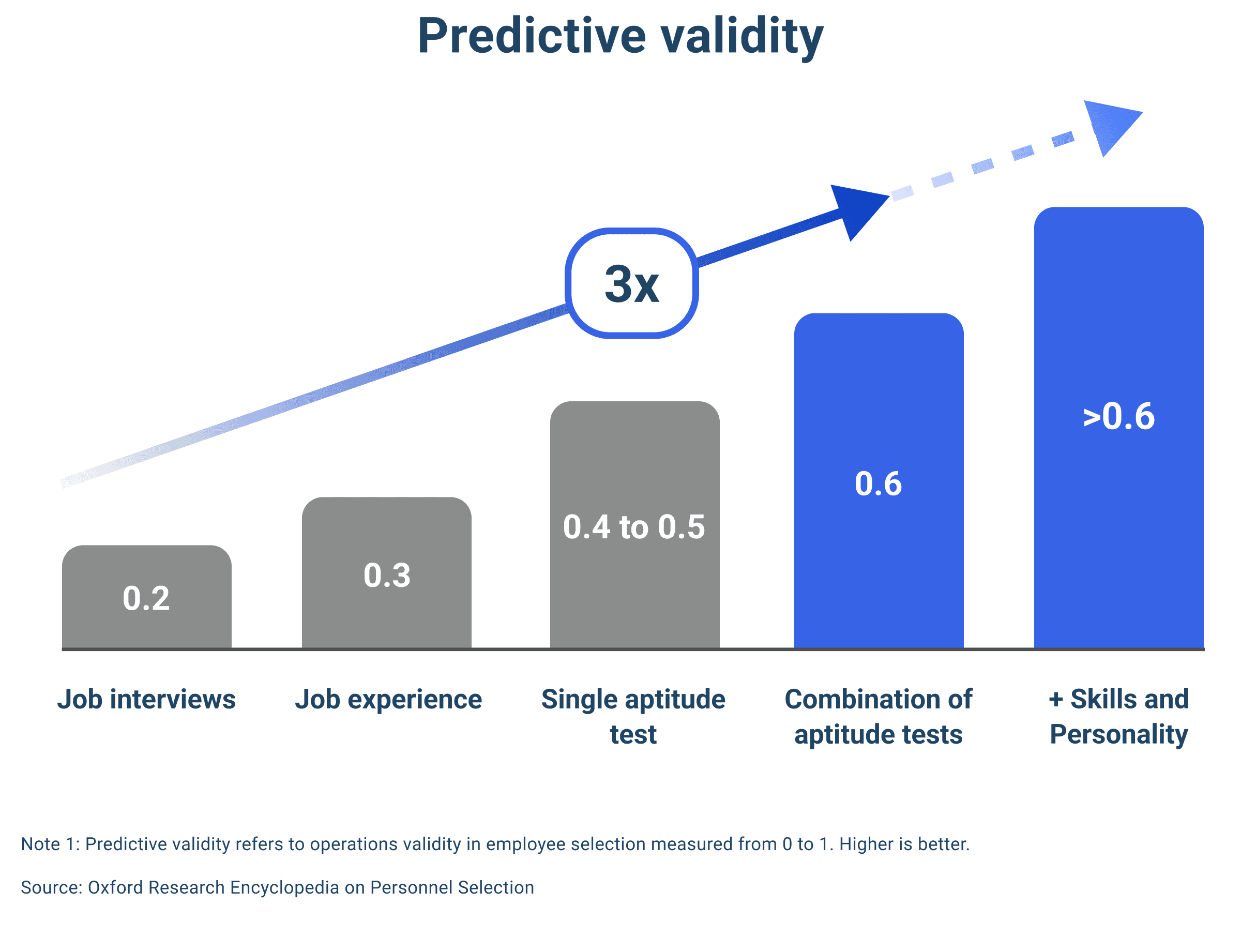 A combination of aptitude tests is 3x better at predicting job performance than job interviews.