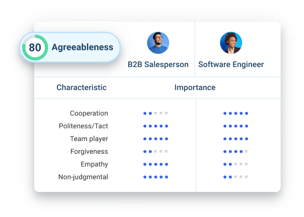 The relative importance of Agreeableness characteristics for two different jobs.